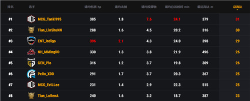 PCS3东亚洲际赛第二周战罢，Tianba战队勇夺榜首，MCG位列第三
