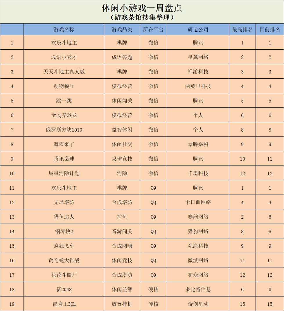 《疯狂搬砖-加油！打工人》空降榜首，《金庸侠客行》初次登榜 | 休闲新游周报