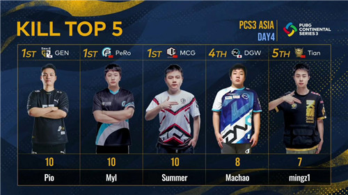 PCS3东亚洲际赛第二周战罢，Tianba战队勇夺榜首，MCG位列第三