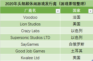 超休闲游戏国际市场分割现状：头部发行已各自形成独特打法 | 年终盘点