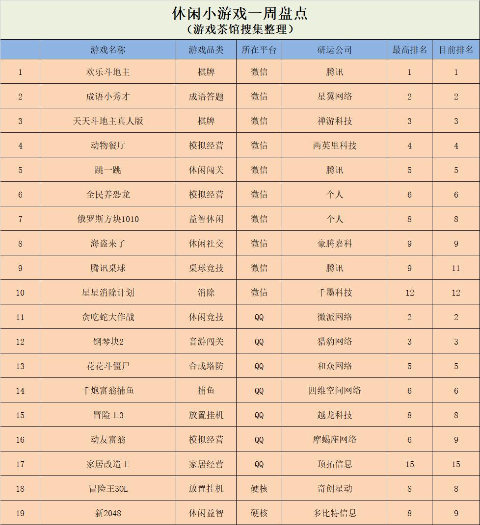 微信小游戏排名持续稳定，QQ重度榜单涌现四款新游 | 休闲新游周报