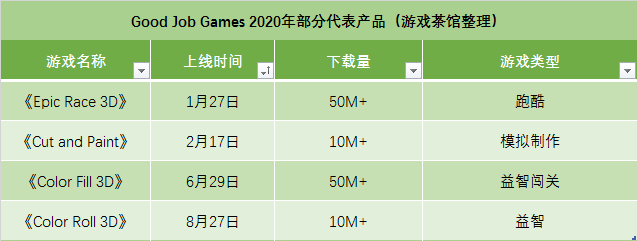超休闲游戏国际市场分割现状：头部发行已各自形成独特打法 | 年终盘点