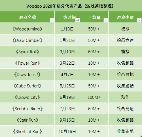 超休闲游戏国际市场分割现状：头部发行已各自形成独特打法 | 年终盘点