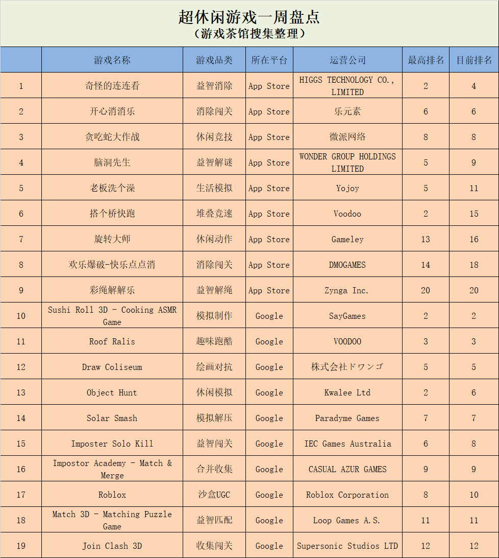 《老板洗个澡》首次登榜，国外榜单出现多款类《Among Us》游戏| 休闲新游周报