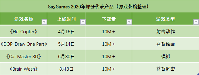 超休闲游戏国际市场分割现状：头部发行已各自形成独特打法 | 年终盘点