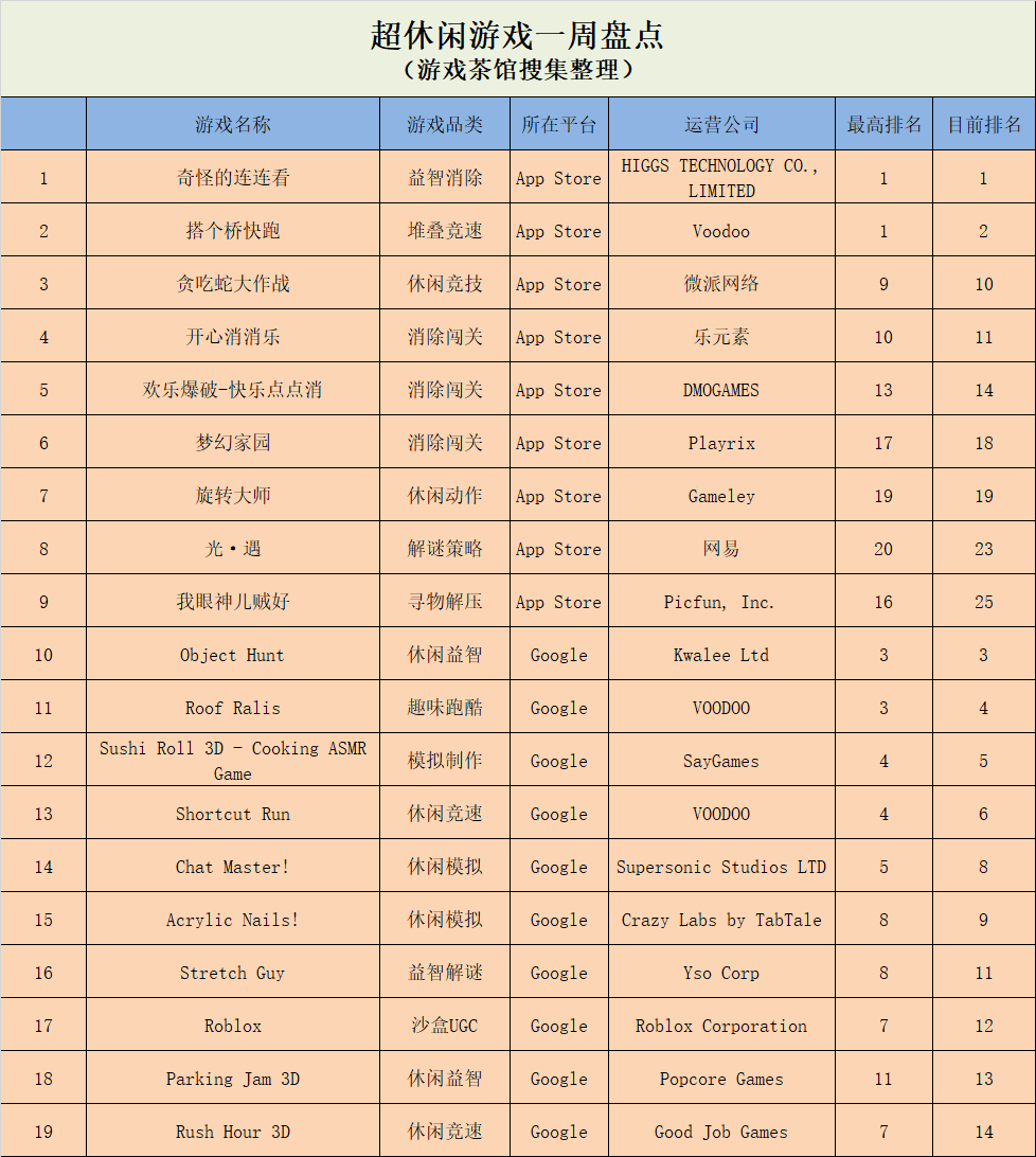 微信小游戏排名持续稳定，QQ重度榜单涌现四款新游 | 休闲新游周报