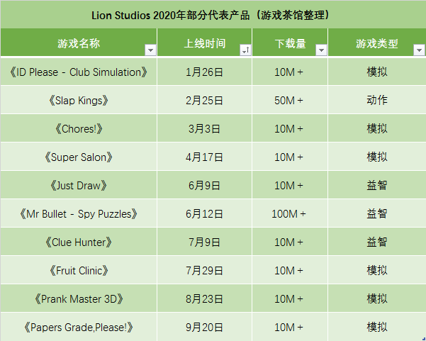 超休闲游戏国际市场分割现状：头部发行已各自形成独特打法 | 年终盘点