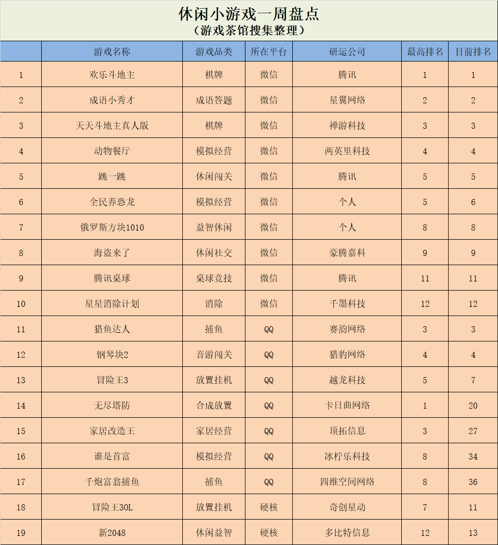 《老板洗个澡》首次登榜，国外榜单出现多款类《Among Us》游戏| 休闲新游周报