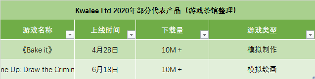 超休闲游戏国际市场分割现状：头部发行已各自形成独特打法 | 年终盘点