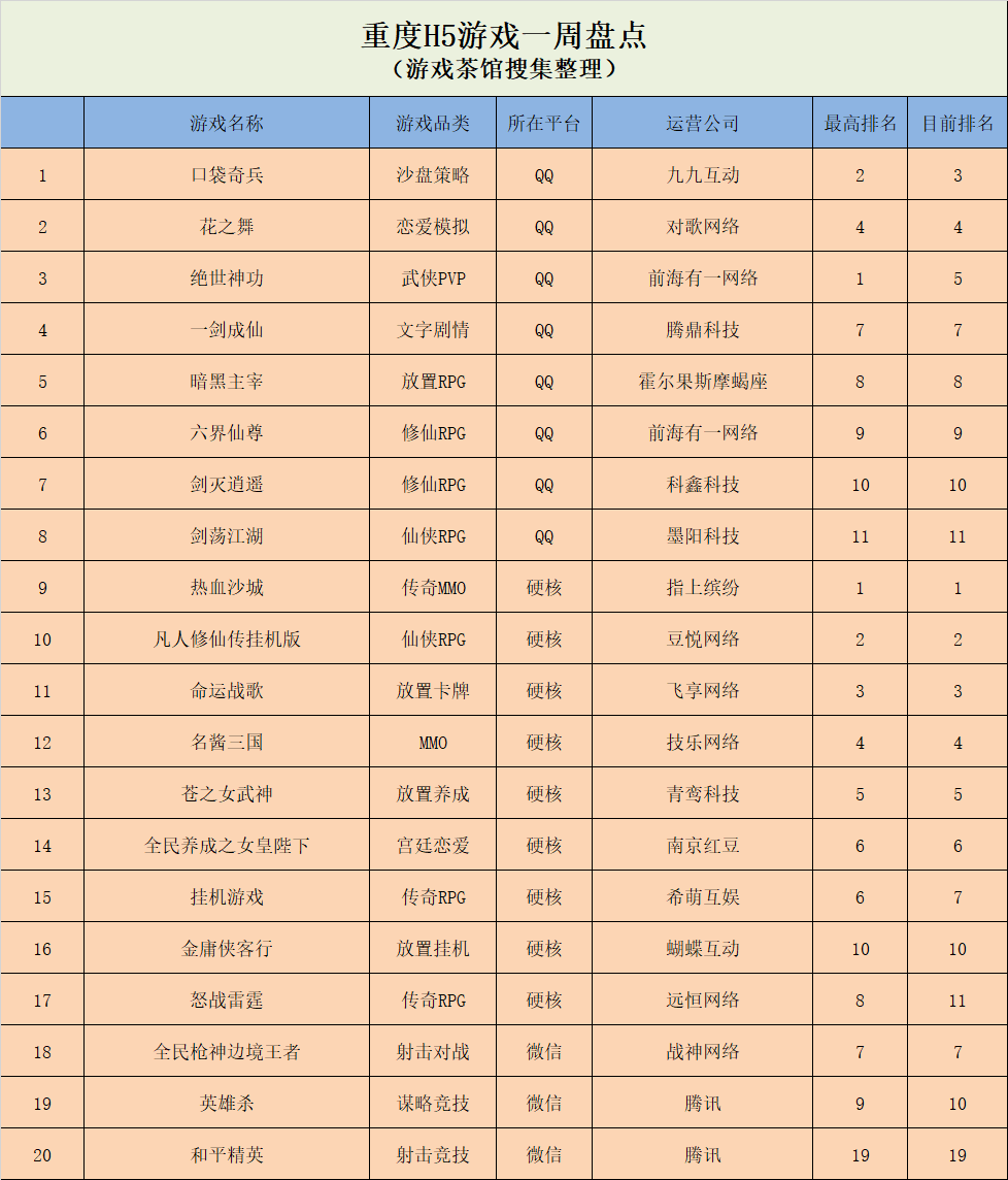 微信小游戏排名持续稳定，QQ重度榜单涌现四款新游 | 休闲新游周报