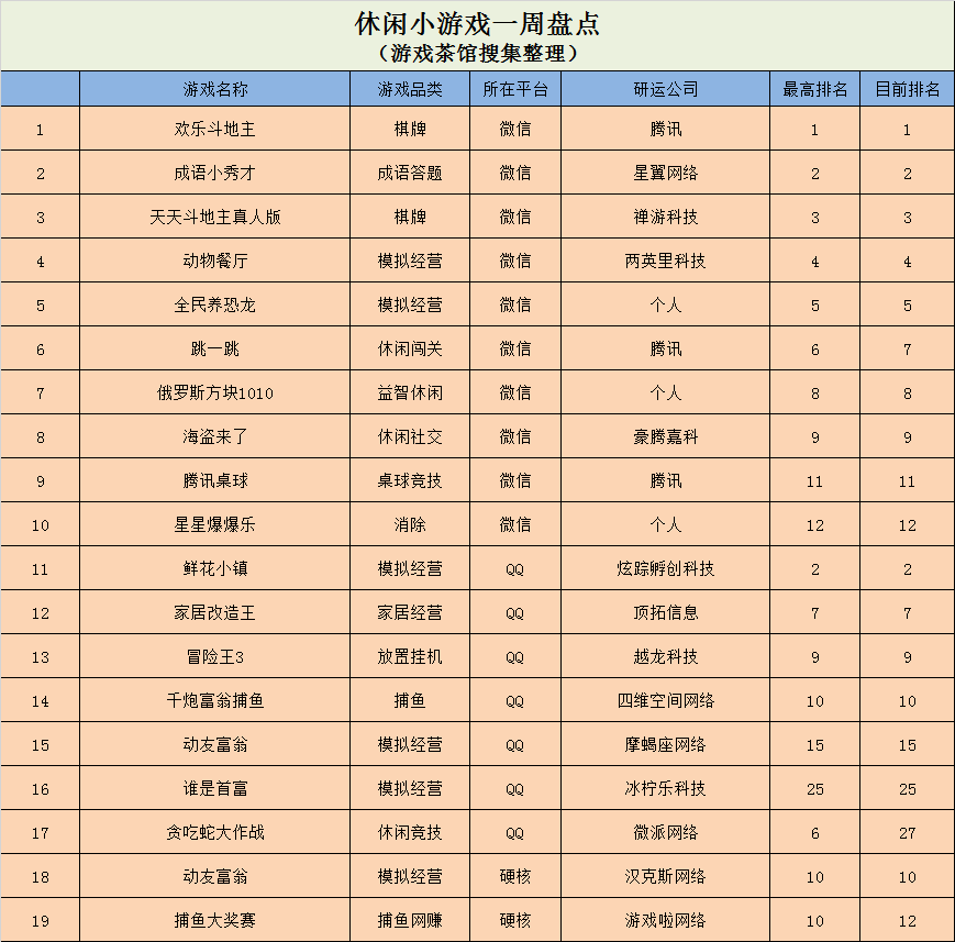 国内榜单新增四款产品 ，《Phone Case DIY》空降第一 | 休闲新游周报