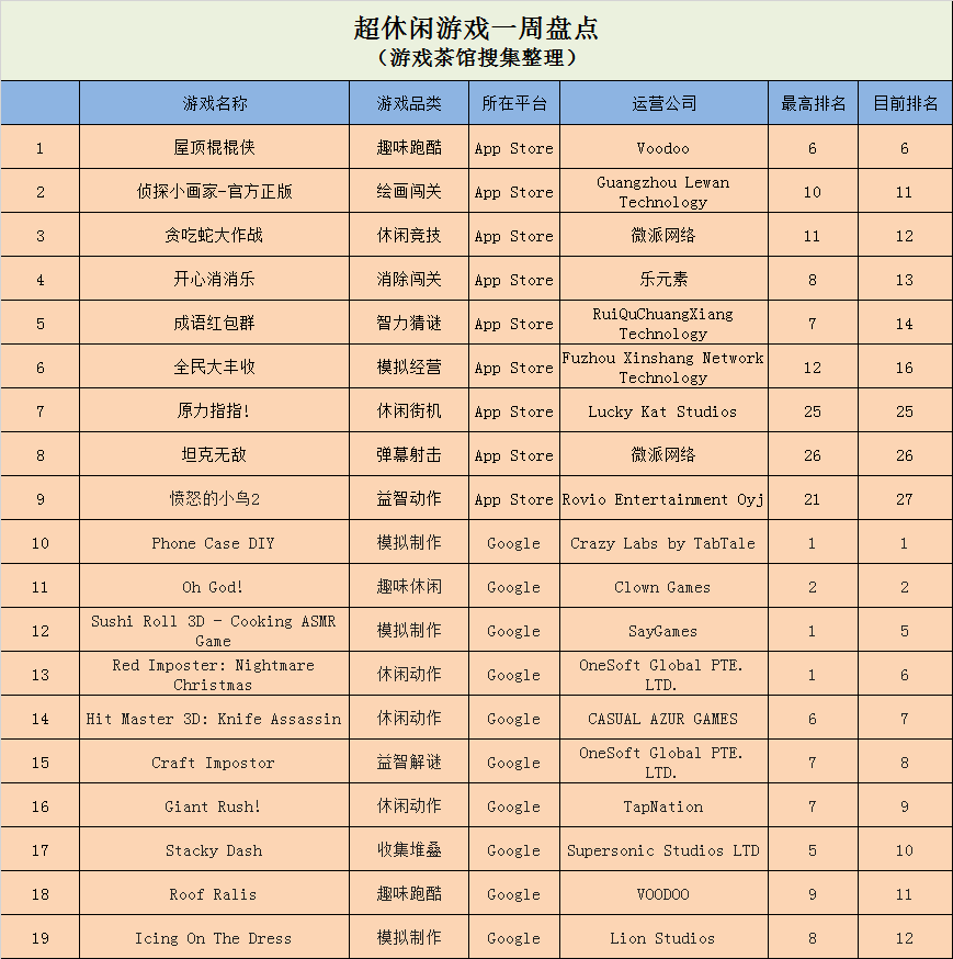 国内榜单新增四款产品 ，《Phone Case DIY》空降第一 | 休闲新游周报