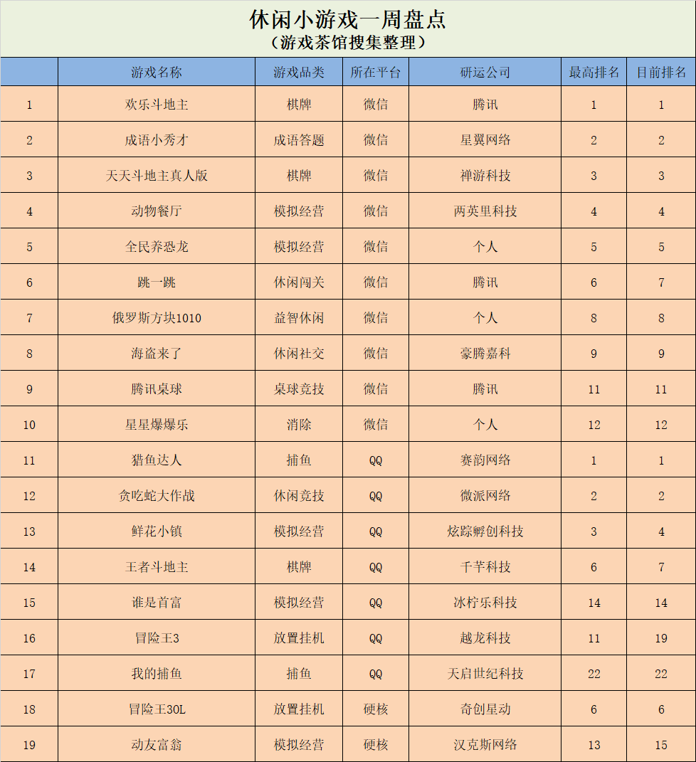 国内合成西瓜玩法正热 ，海外类《Among Us》产品蜂拥 | 休闲新游周报