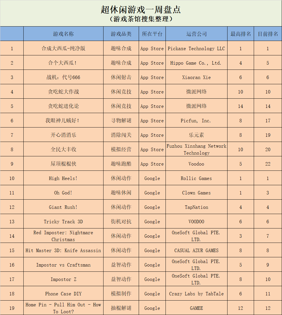 国内合成西瓜玩法正热 ，海外类《Among Us》产品蜂拥 | 休闲新游周报