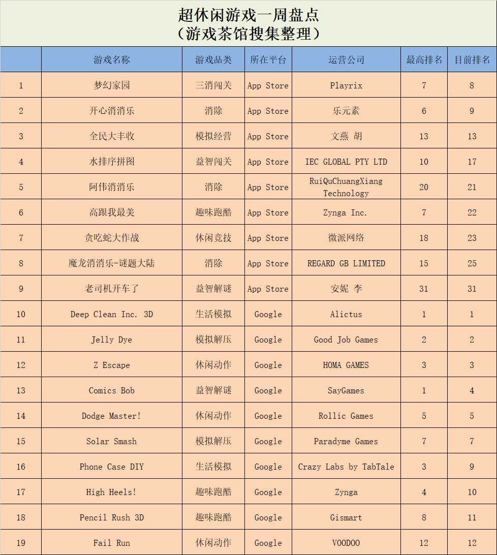 《球球英雄》稳坐魁首，模拟类游戏持续火热 | 休闲新游周报