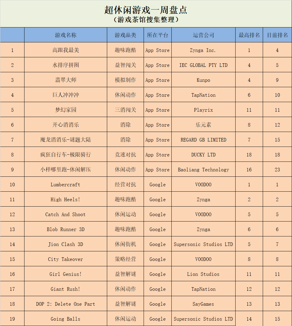 《高跟我最美》热度持续，模拟经营依然火热| 休闲新游周报