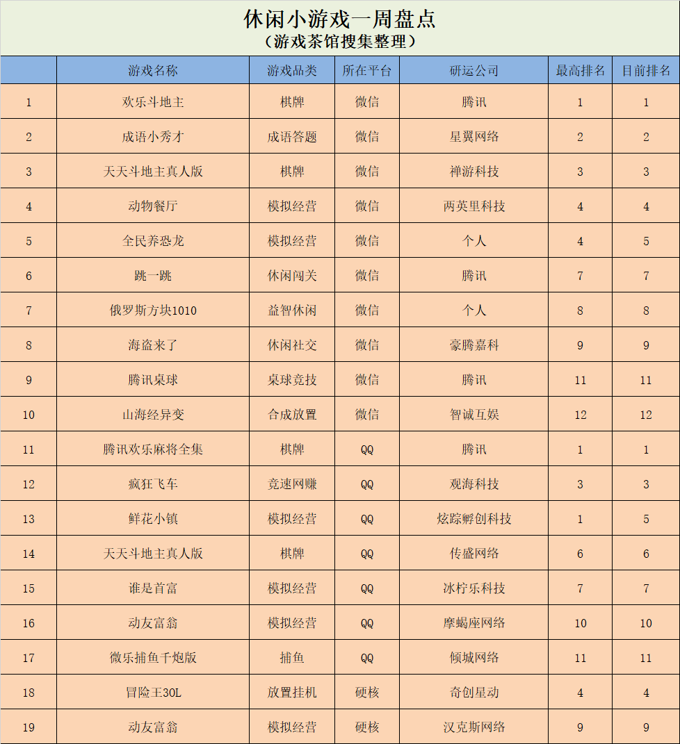 《高跟我最美》热度持续，模拟经营依然火热| 休闲新游周报