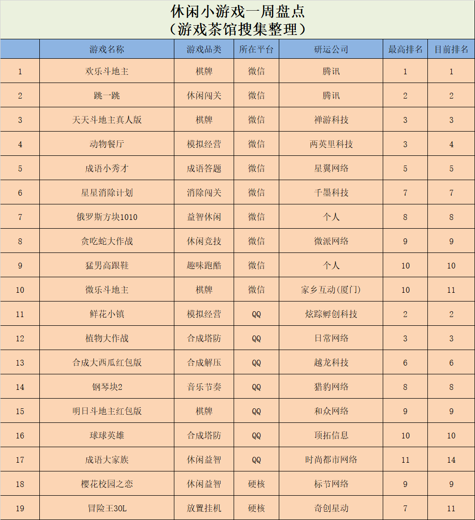花式合成玩法正热，《救援突击队》首次登榜 | 休闲新游周报