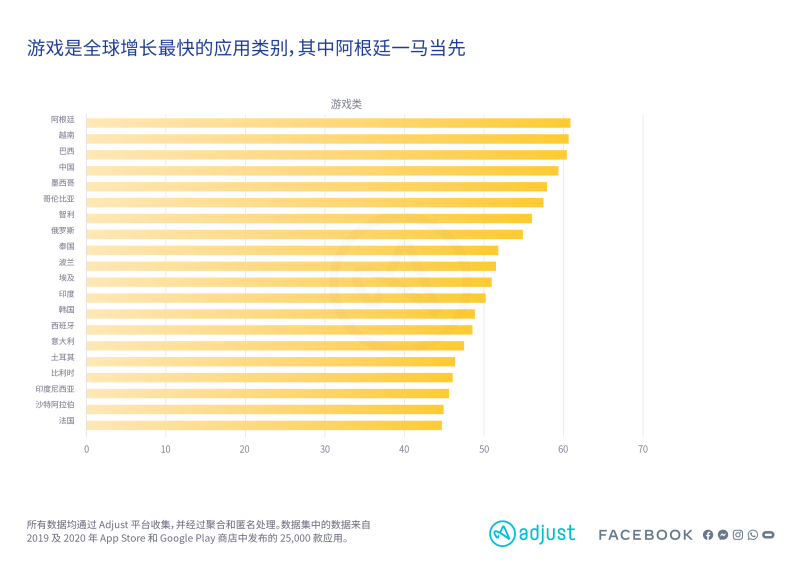 Adjust与Facebook联合发布《全球移动应用增长报告》：游戏和娱乐类应用登上增长榜首