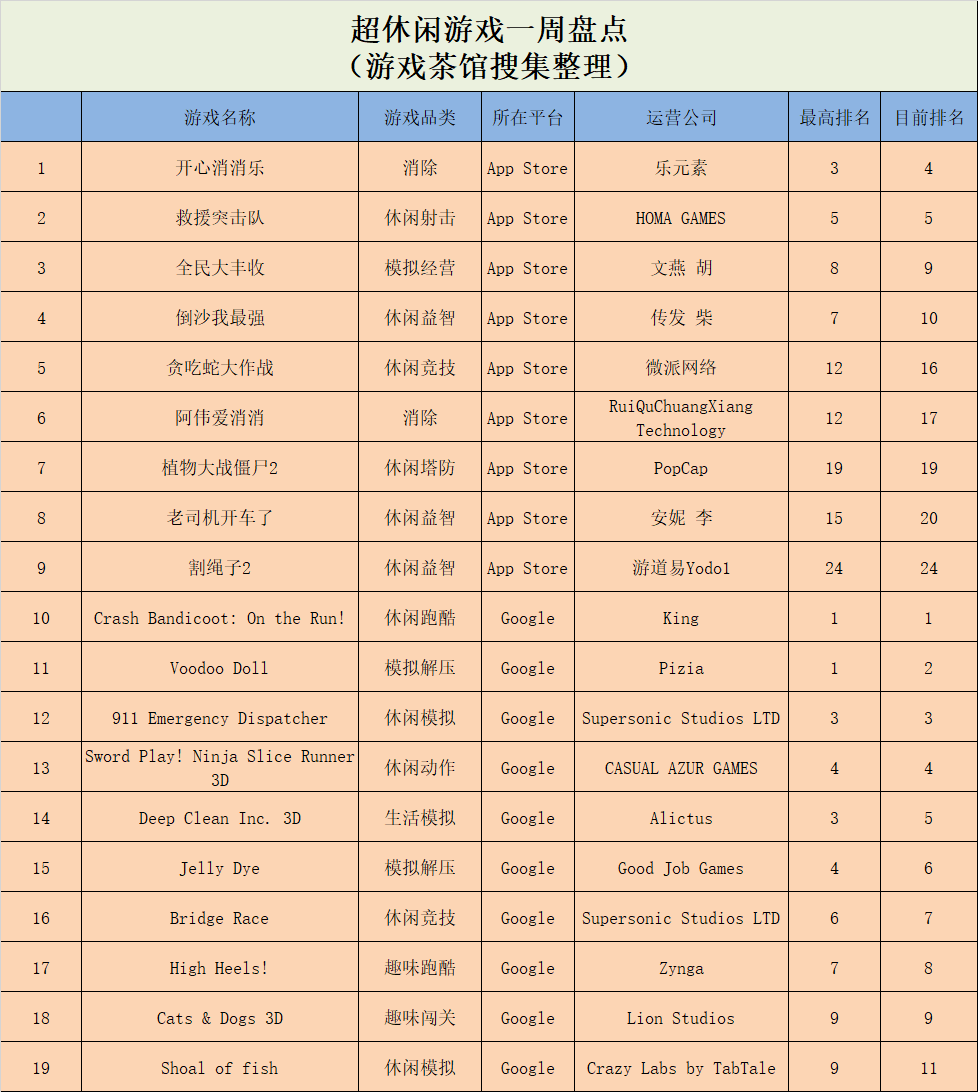 花式合成玩法正热，《救援突击队》首次登榜 | 休闲新游周报