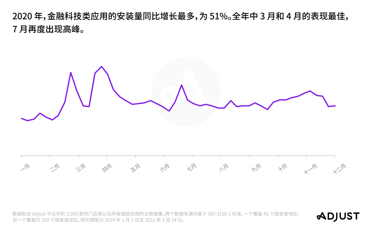 Adjust最新报告：2021年第1季度移动应用增长31%