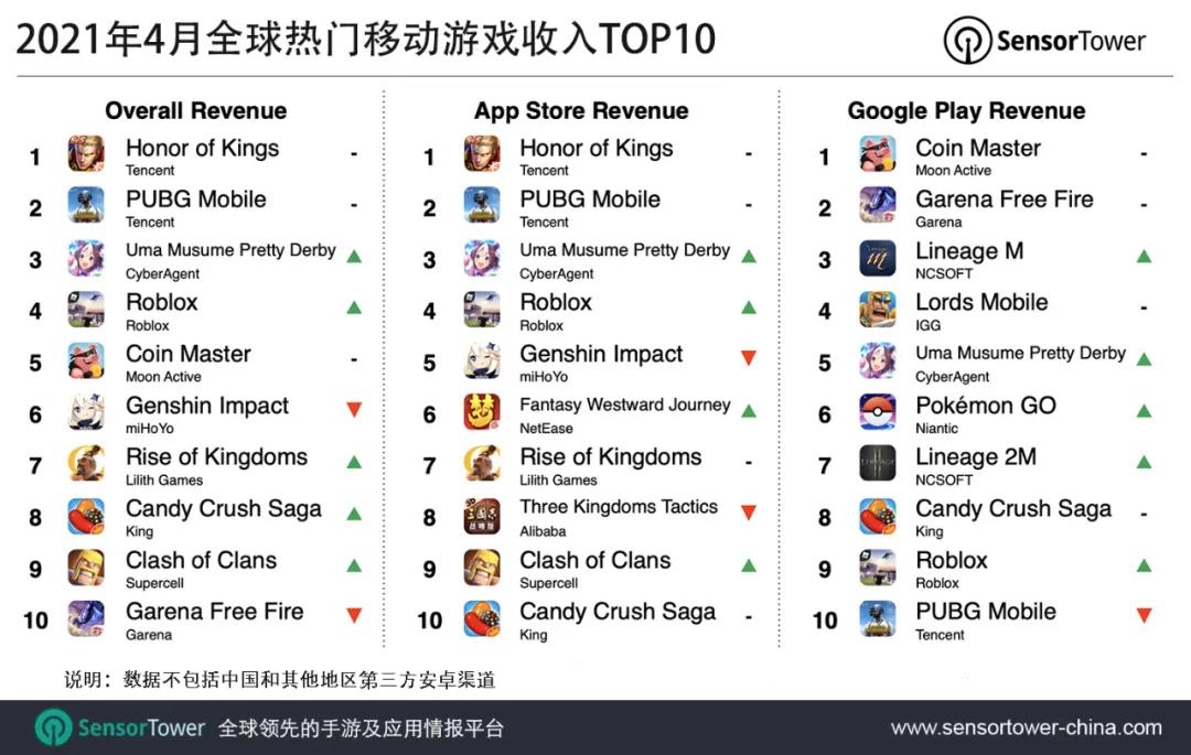 4月全球热门移动游戏收入Top10：王者荣耀第一，赛马娘强势跻身前三