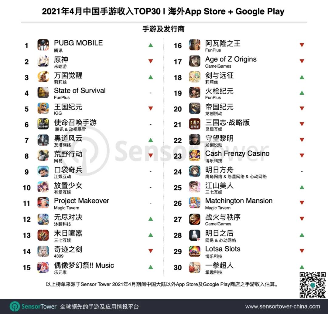 4月成功出海的中国手游TOP30：《万国觉醒》重回收入榜单第3名，末日题材再添大作
