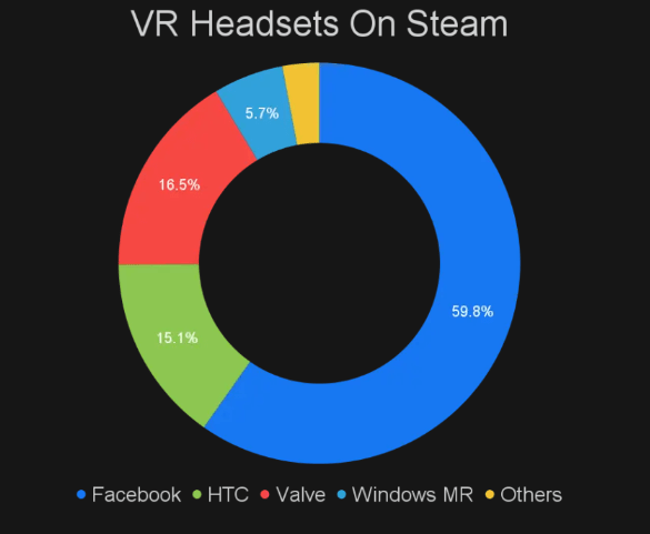 5月份约2.31% Steam玩家使用VR头显，Facebook市占率接近60%