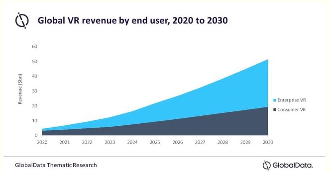 研究称到2030年，全球VR市场的年收入将达到510亿美元
