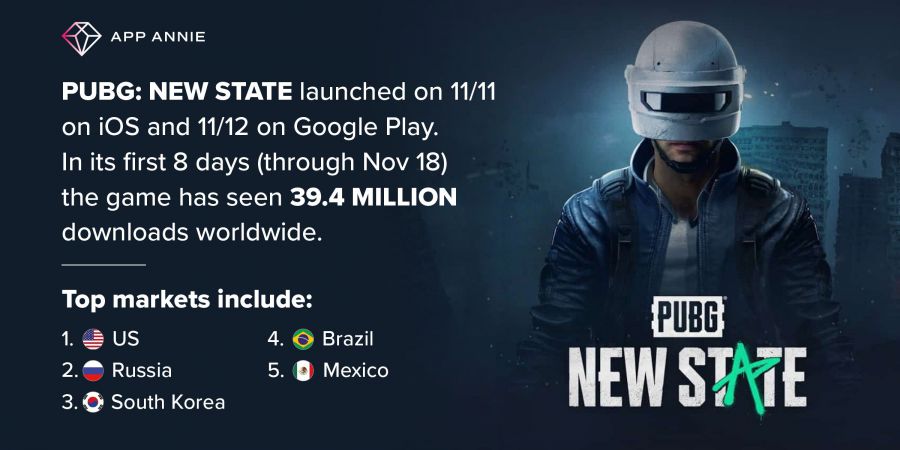 PUBG NEW STATE上线，8天全球范围共获3940万下载