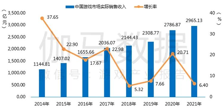 2021游戏年度报告首发：市场收入2965亿增6.4% 海外增长16.6%