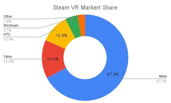 今年2月份，超50% Steam VR用户使用Quest系列一体机