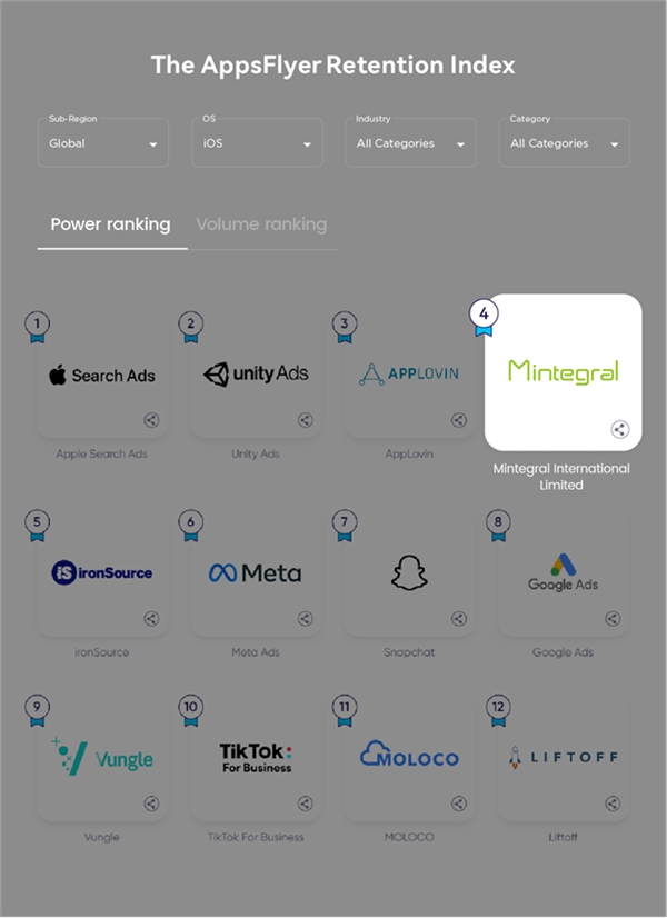 AppsFlyer最新报告：汇量科技旗下Mintegral留存实力稳居全球前四，为五强唯一中国平台