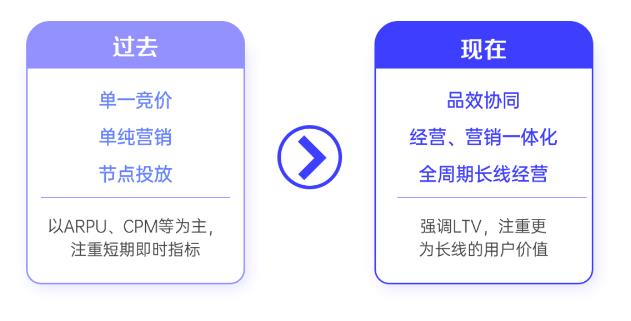 游戏行业全域经营解决方案：研发、销售费用继续上涨 降本增效如何实现？