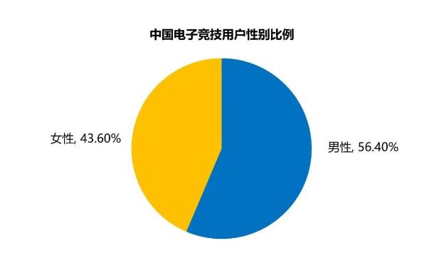 2022年中国电竞报告:产业收入约1445亿，同比下降14%