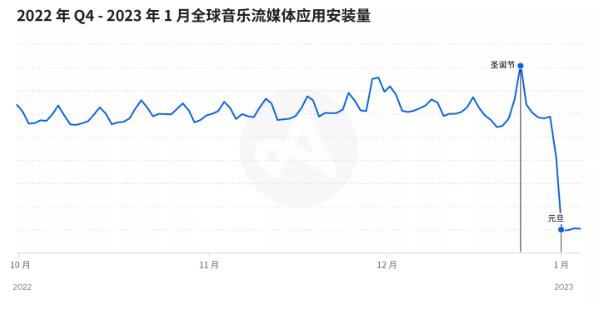2022年节假日移动应用趋势：安装和会话篇