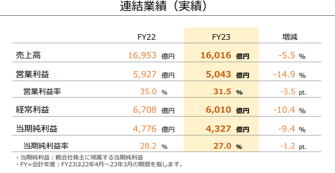 ​任天堂今日公开22-23财年[22年4月~23年3月]年度财报