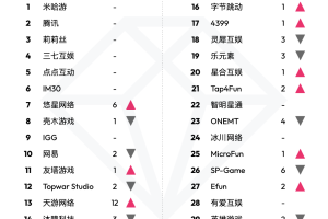 Data.ai发布2023 年5月中国游戏厂商及应用出海收入30强