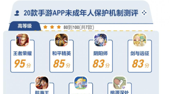 暑期将至，游戏行业防沉迷大测评中王者荣耀拿下第一