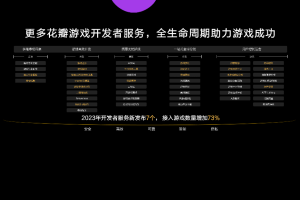接入游戏数增长超73%， PGS如何赋能游戏生产和经营？