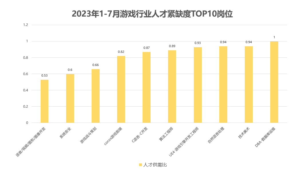 脉脉高聘：游戏行业AI工程师等多个岗位薪资上涨30%以上