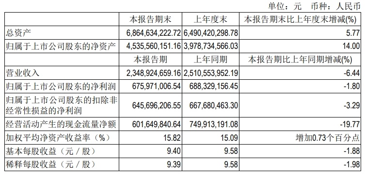吉比特：上半年营收同比减少6.44%
