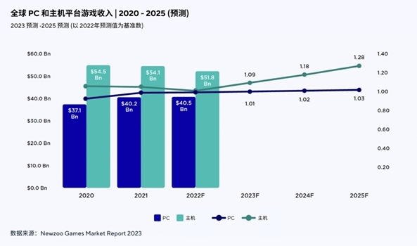 PC 和主机：颠覆 "游戏" 规则的营销渠道