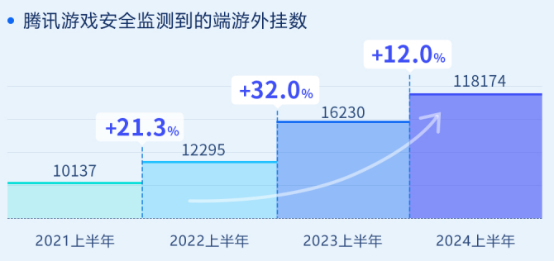 《2024年上半年游戏安全洞察报告》发布：外挂对抗激烈，并往FPS游戏集中