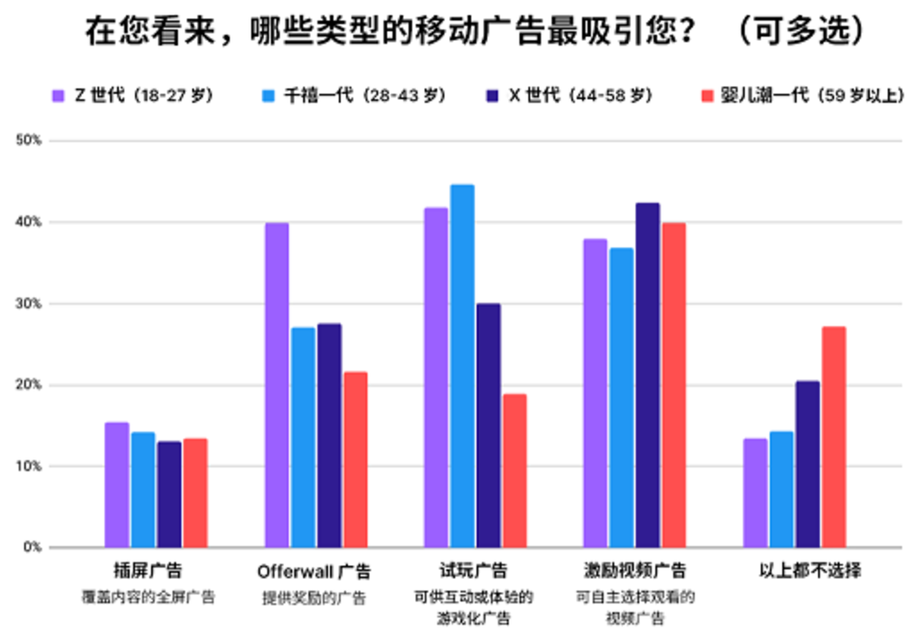 Unity Grow 最新调研：45% 的 Z 世代表示游戏内广告会影响假日礼物选择