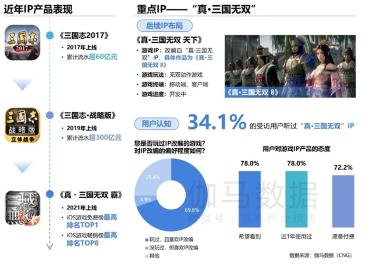 2024游戏IP报告：1~9月规模1960亿 68%用户愿为之付费