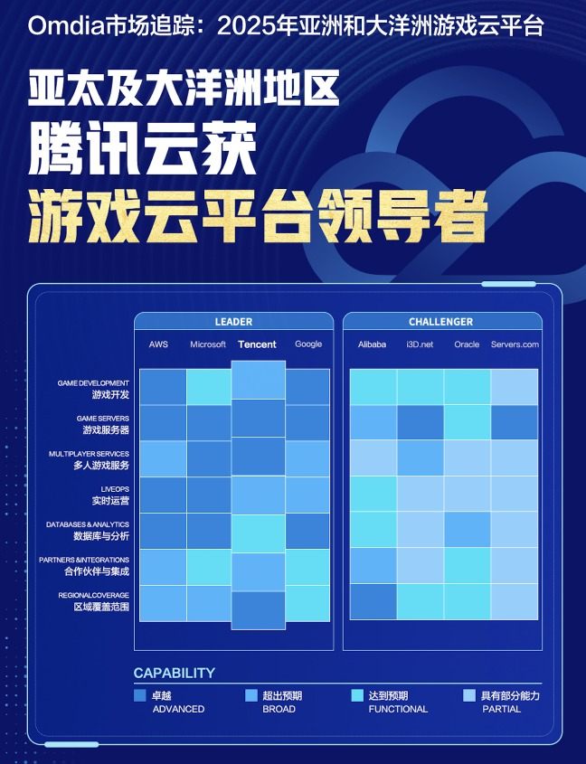 Omdia最新报告：腾讯云获评亚太及大洋洲地区“游戏云平台领导者”
