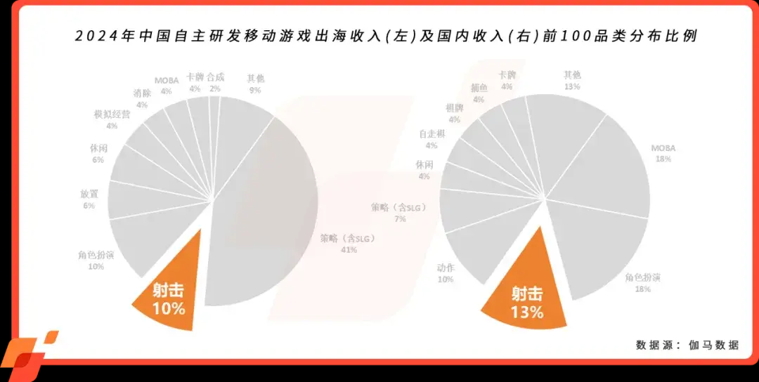 游戏观察 | 射击游戏海外MAU暴涨270%，Youdao Ads 分享如何“精准狙击”区域市场