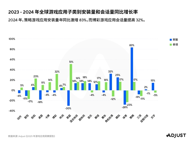 《2025年移动游戏应用洞察报告》AI、混合变现与新UA策略推动增长