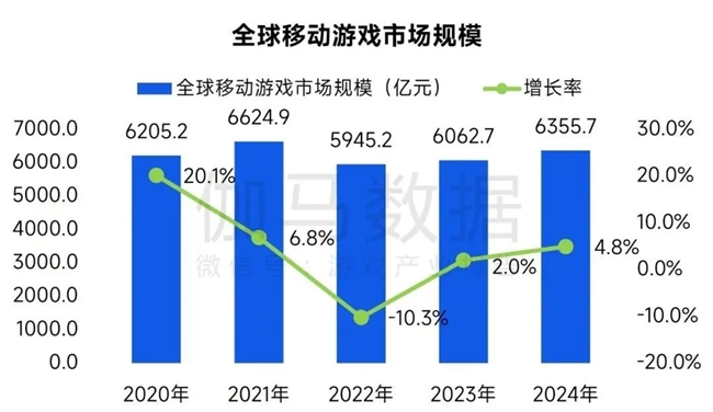 全球竞争力报告：移动游戏增长加速，中国份额扩大至37.5%